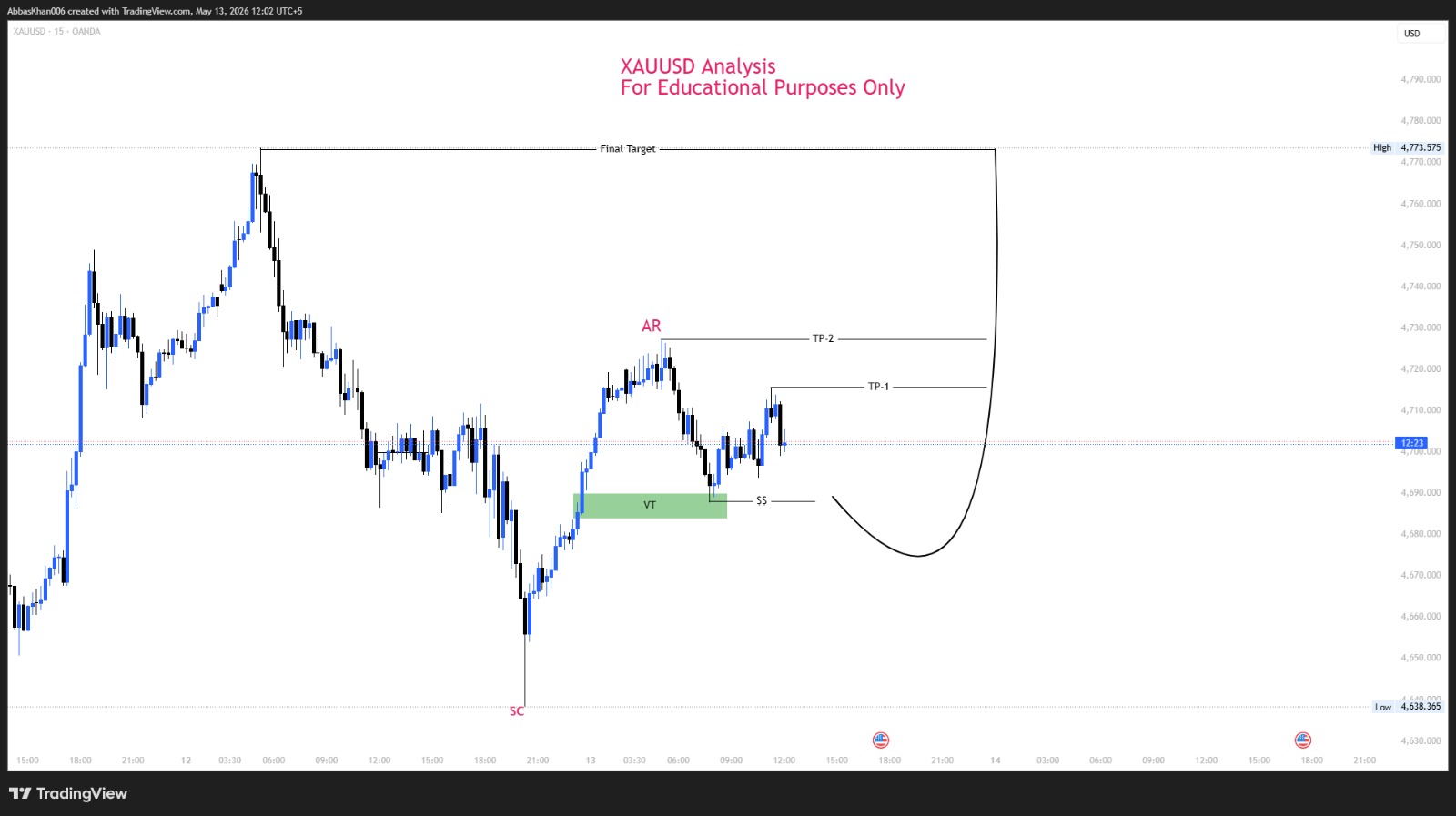 XAUUSD Market Analysis