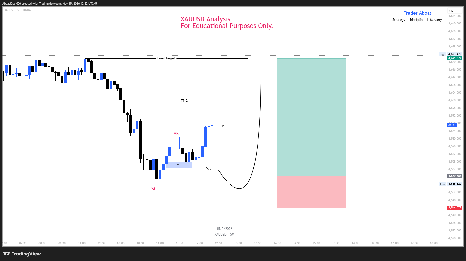 XAUUSD Market Structure Analysis (Wyckoff Accumulation View)